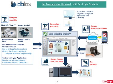 what info can i encode in a smart card|How to encode data in your ID cards .